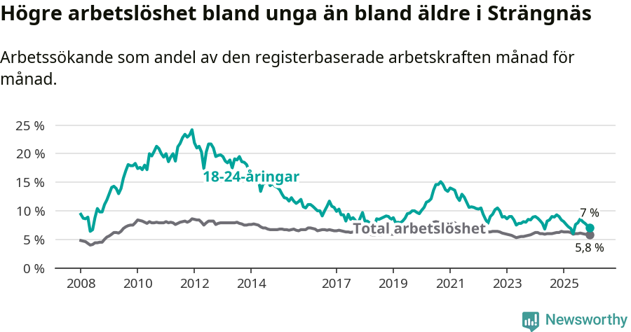 Graf: Skillnad i arbetslöshet mellan unga och hela befolkningen i Strängnäs kommun