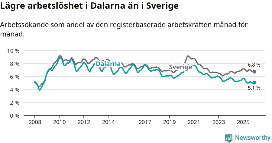 Graf: Arbetslöshet i Dalarnas län och Sverige