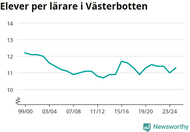 Graf som visar utvecklingen över tid