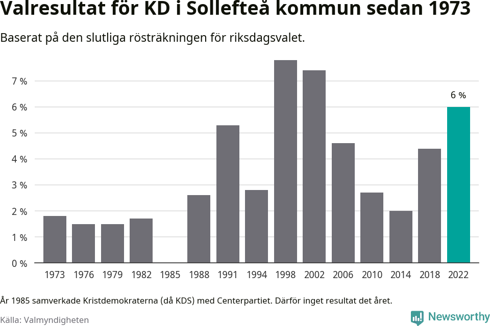 Kristdemokraternas resultat över tid