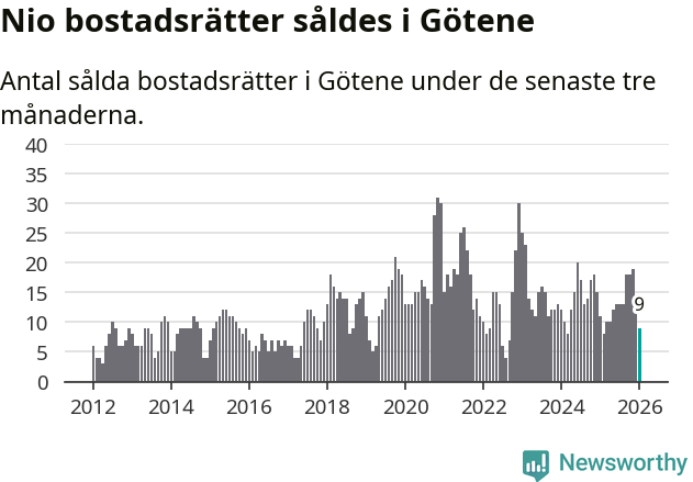 Graf: Antal sålda bostadsrätter i Götene kommun