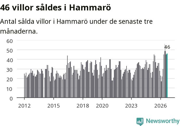 Graf: Antal sålda villor i Hammarö kommun