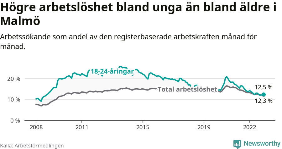 Graf: Skillnad i arbetslöshet mellan unga och hela befolkningen i Malmö kommun