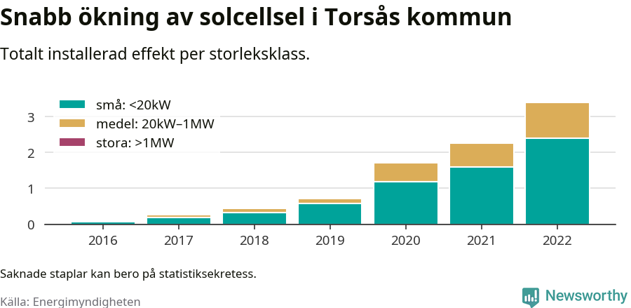 stapeldiagram som visar hur den totala effekten växer från år till år.
