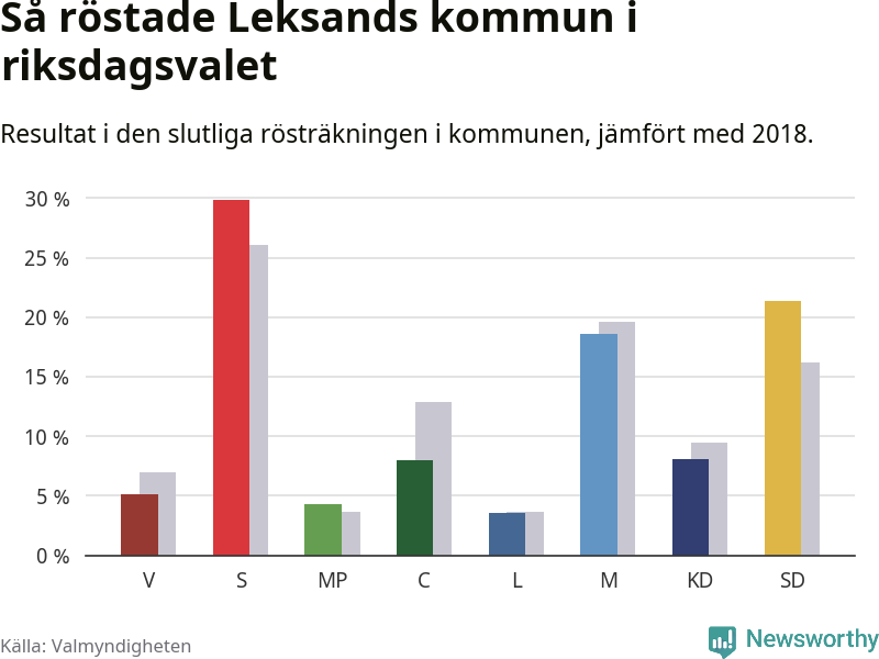 Graf: Så röstade Leksands kommun i riksdagsvalet, jämfört med 2018