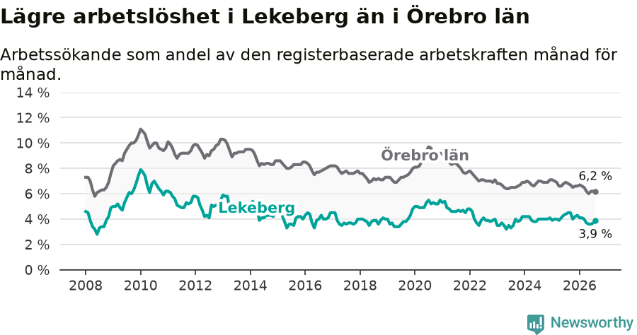 Graf: Arbetslöshet i Lekebergs kommun och Örebro län
