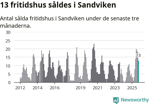 Graf: Antal sålda fritidshus i Sandvikens kommun