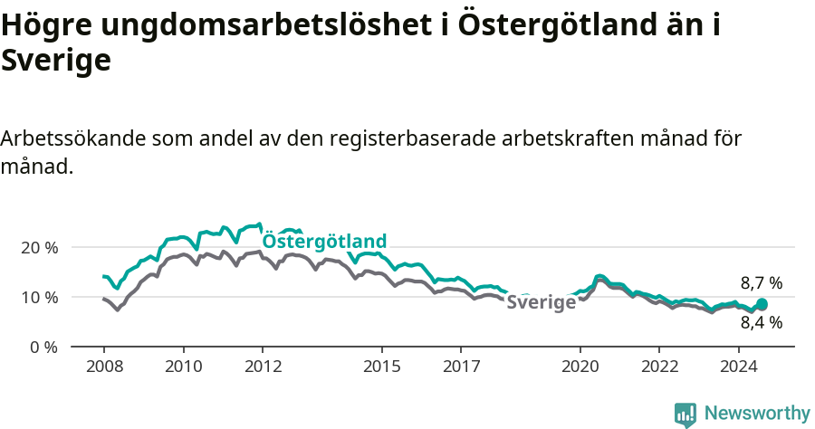 Graf: Arbetslöshet bland unga i Östergötlands län och Sverige