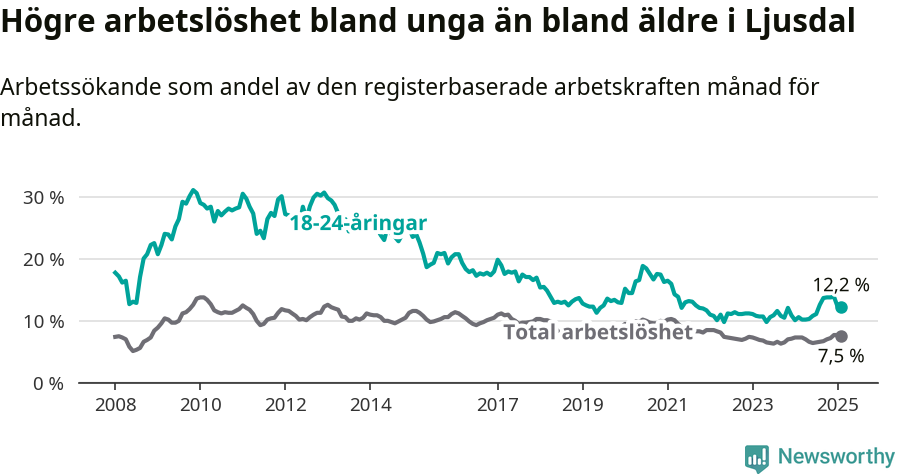 Graf: Skillnad i arbetslöshet mellan unga och hela befolkningen i Ljusdals kommun