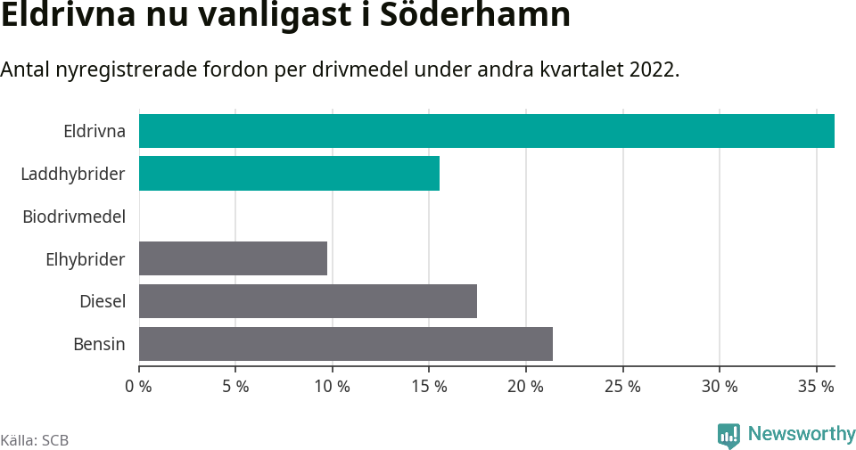 Graf: Antal nyregistrerade fordon per drivmedel