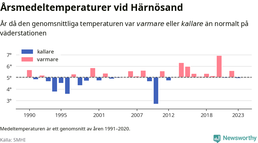 Diagram som år för år visar årsmedeltemperaturens avvikelse från de senaste 30 årens medelvärde.