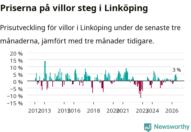 Graf: Prisutveckling för villor i Linköpings kommun