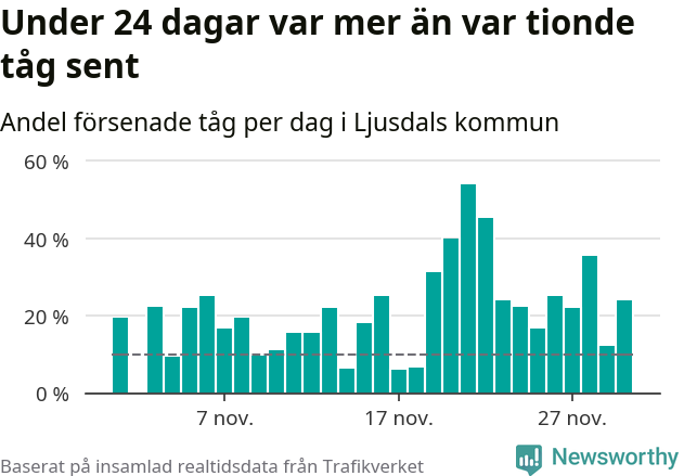 Stapeldiagram över andel försenade tåg per dag