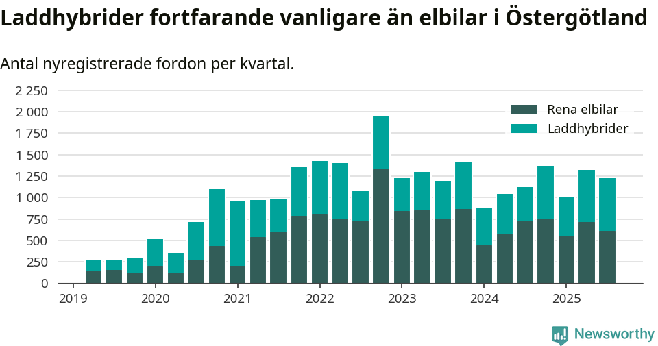 Graf: Antal nya laddhybrider och elbilar över tid