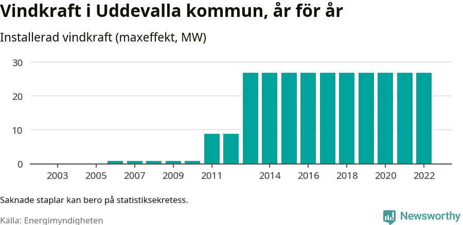 stapeldiagram som visar den totala installerade effekten från år till år.