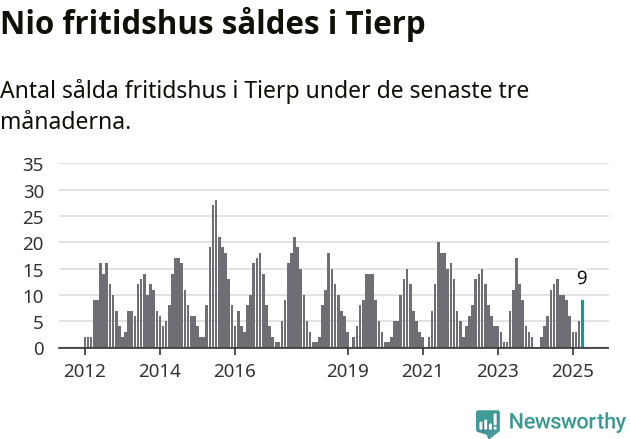 Graf: Antal sålda fritidshus i Tierps kommun