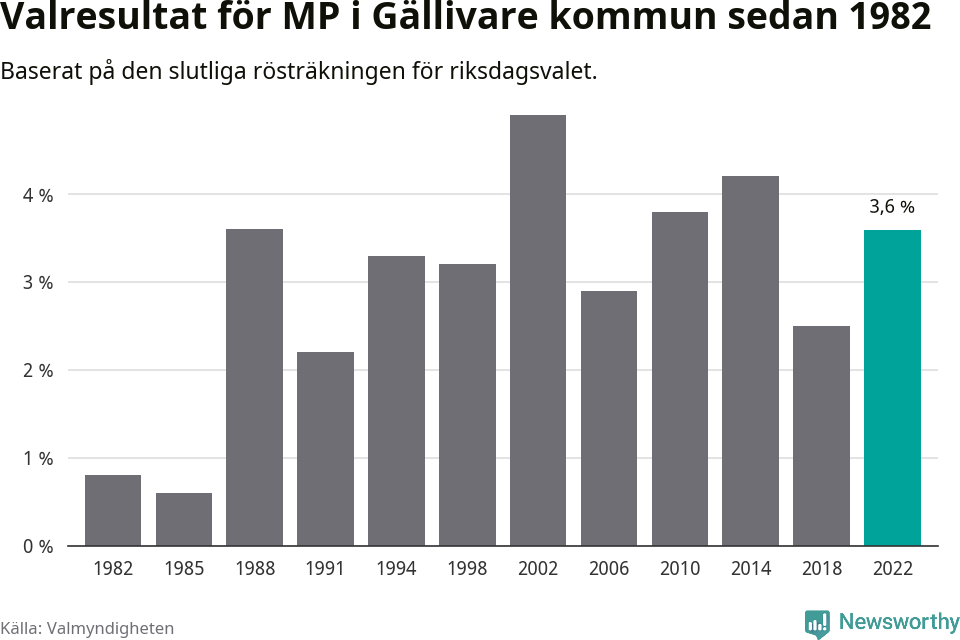 Miljöpartiets resultat över tid
