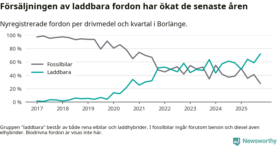 Graf: Andel laddbara bilar av alla nyregistreringar över tid