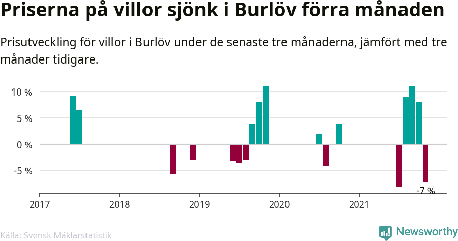 Graf: Prisutveckling för villor i Burlövs kommun