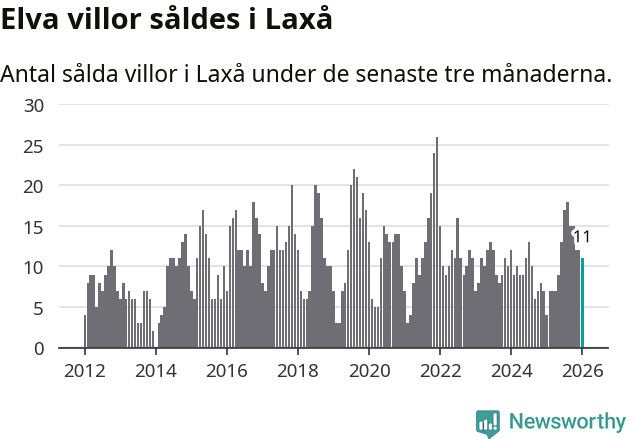 Graf: Antal sålda villor i Laxå kommun