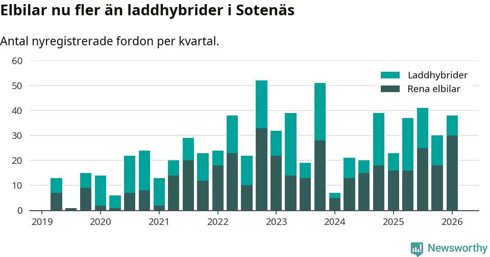Graf: Antal nya laddhybrider och elbilar över tid