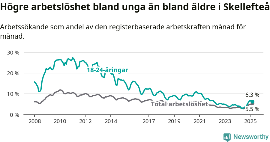 Graf: Skillnad i arbetslöshet mellan unga och hela befolkningen i Skellefteå kommun