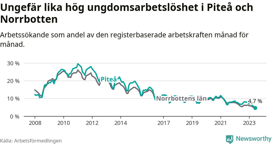 Graf: Arbetslöshet bland unga i Piteå kommun och Norrbottens län