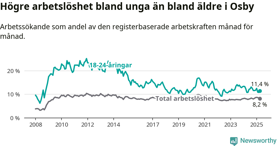 Graf: Skillnad i arbetslöshet mellan unga och hela befolkningen i Osby kommun