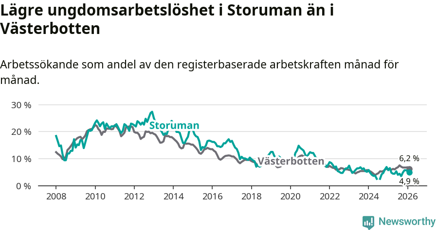 Graf: Arbetslöshet bland unga i Storumans kommun och Västerbottens län