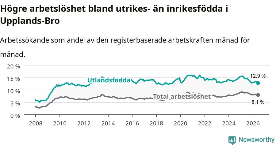 Graf: Skillnad i arbetslöshet mellan utrikesfödda och hela befolkningen i Upplands-Bro kommun