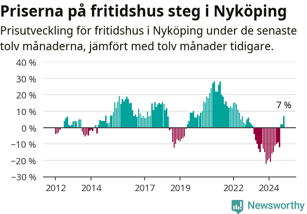 Graf: Prisutveckling för fritidshus i Nyköpings kommun