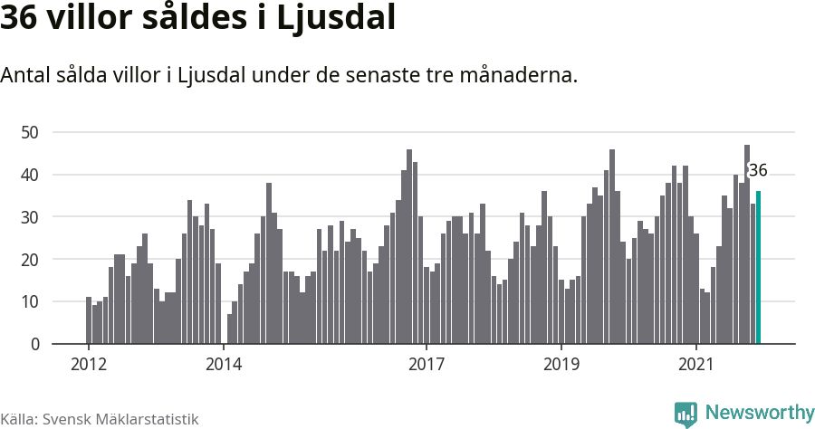 Graf: Antal sålda villor i Ljusdals kommun