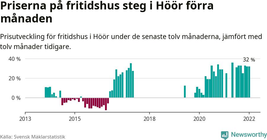 Graf: Prisutveckling för fritidshus i Höörs kommun