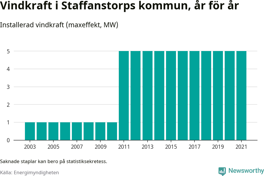 stapeldiagram som visar den totala installerade effekten från år till år.