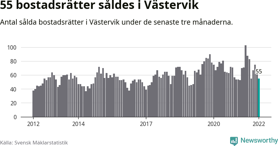 Graf: Antal sålda bostadsrätter i Västerviks kommun