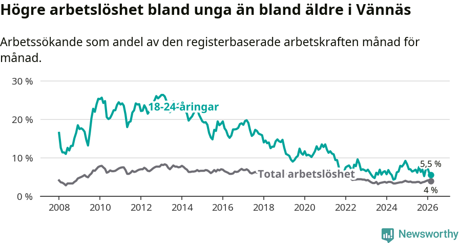 Graf: Skillnad i arbetslöshet mellan unga och hela befolkningen i Vännäs kommun