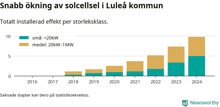 stapeldiagram som visar hur den totala effekten växer från år till år.