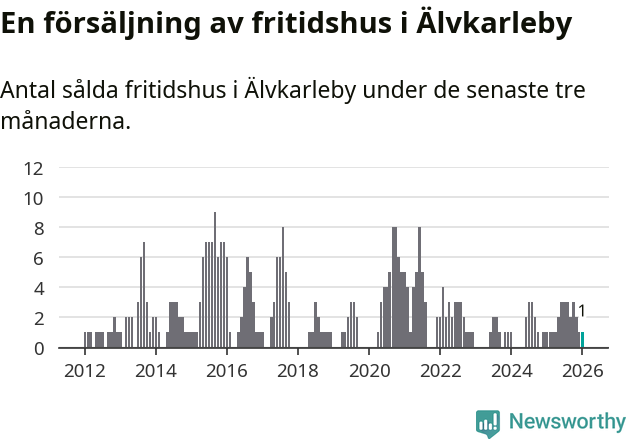 Graf: Antal sålda fritidshus i Älvkarleby kommun