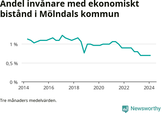 Graf över andelen biståndstagare per tremånadersperiod