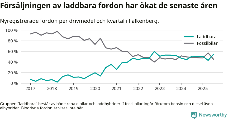 Graf: Andel laddbara bilar av alla nyregistreringar över tid