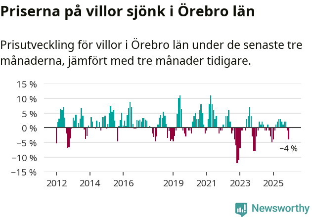 Graf: Prisutveckling för villor i Örebro län