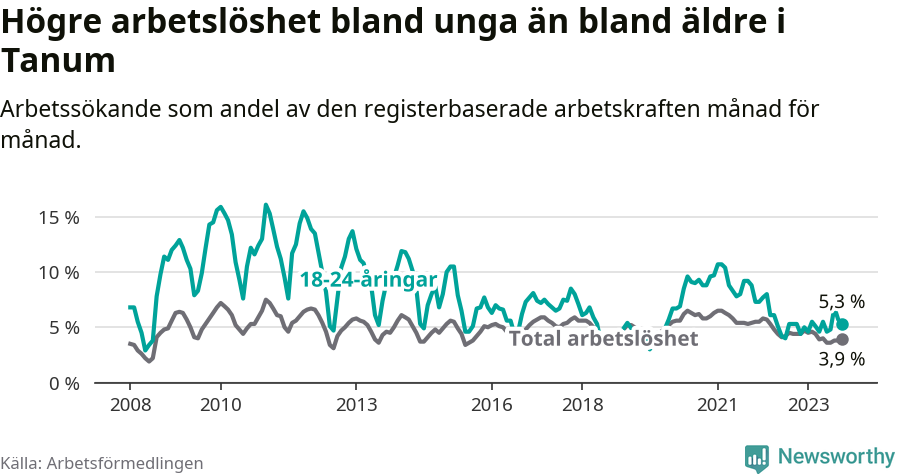 Graf: Skillnad i arbetslöshet mellan unga och hela befolkningen i Tanums kommun