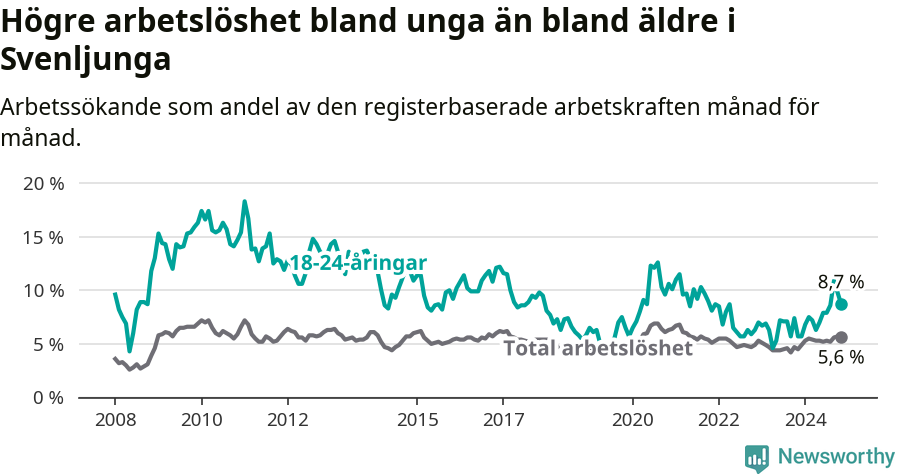 Graf: Skillnad i arbetslöshet mellan unga och hela befolkningen i Svenljunga kommun