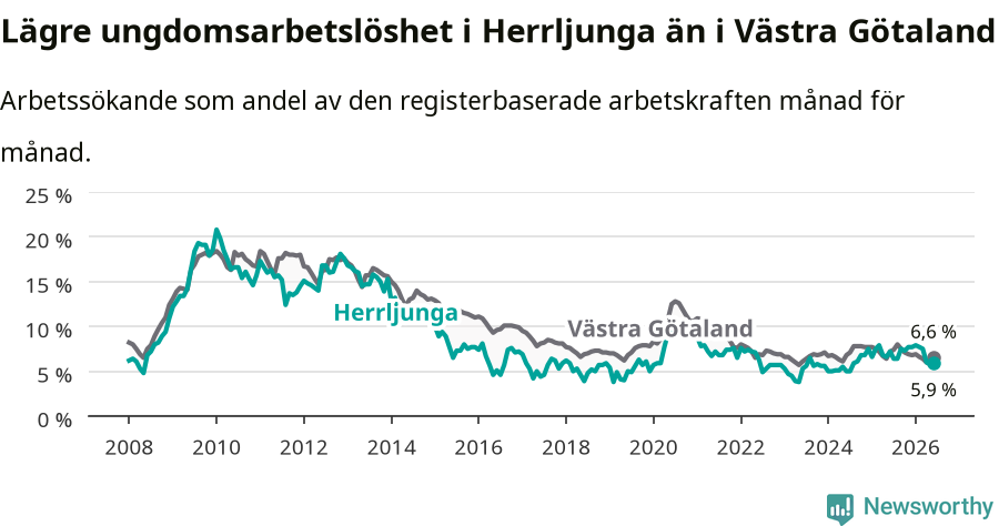 Graf: Arbetslöshet bland unga i Herrljunga kommun och Västra Götalands län