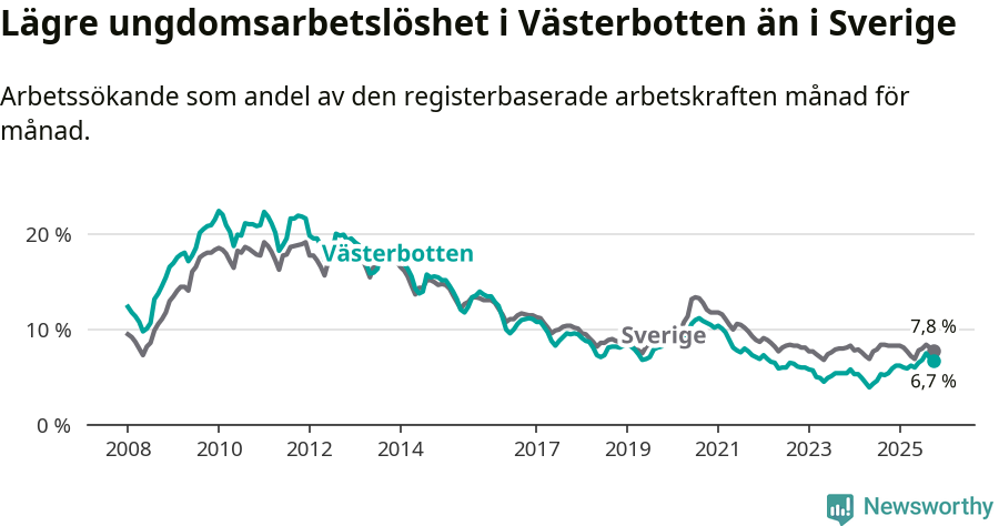 Graf: Arbetslöshet bland unga i Västerbottens län och Sverige