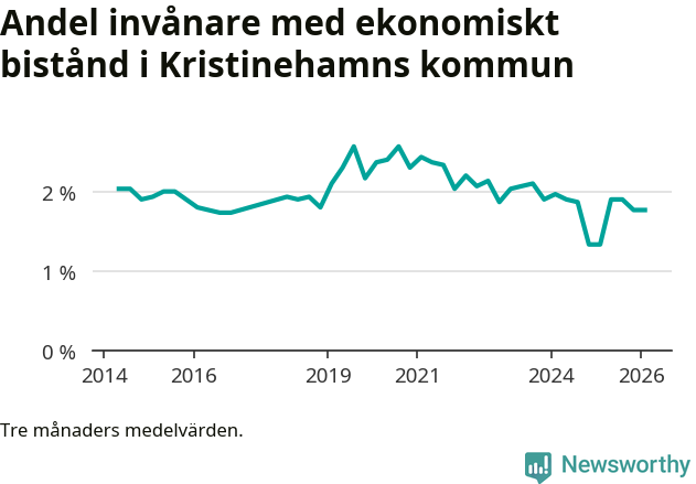 Graf över andelen biståndstagare per tremånadersperiod