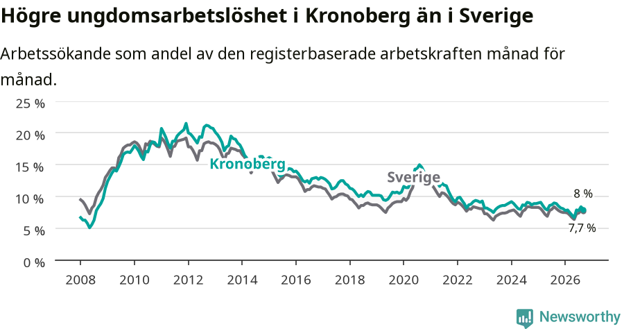 Graf: Arbetslöshet bland unga i Kronobergs län och Sverige