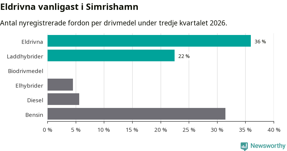 Graf: Antal nyregistrerade fordon per drivmedel