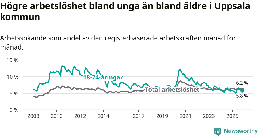 Graf: Skillnad i arbetslöshet mellan unga och hela befolkningen i Uppsala kommun