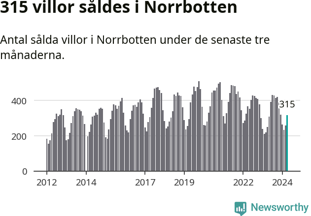 Graf: Antal sålda villor i Norrbottens län